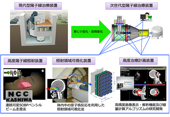 次世代型高性能小型陽子線治療装置の一例。