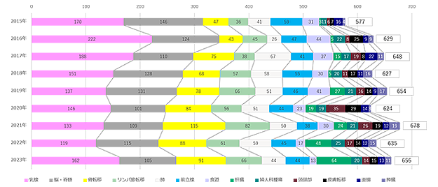 全外部放射線治療 疾患別件数の推移