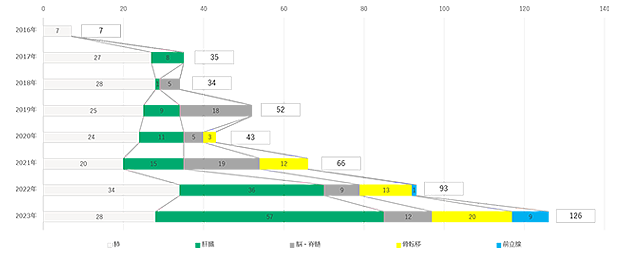 高精度放射線治療：定位照射疾患別件数の推移
